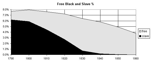 New Jersey Free & Slave Black Percentages