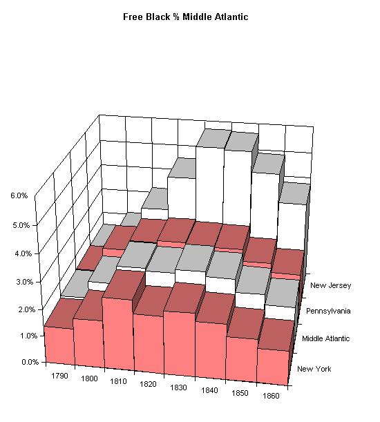 Middle Atlantic Free Black %