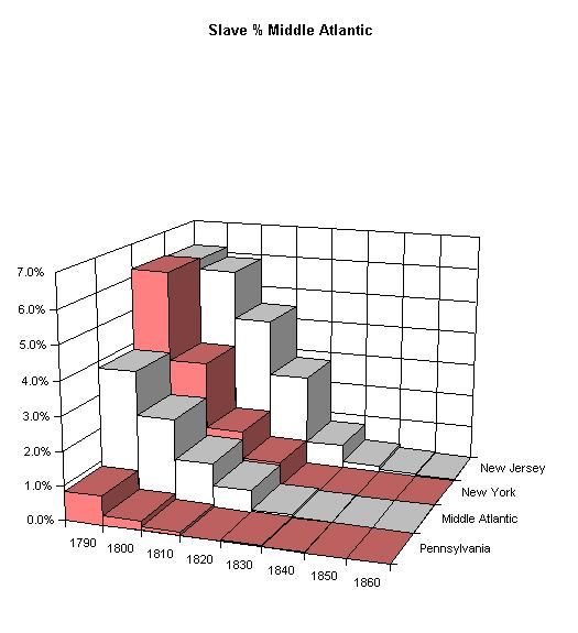 Middle Atlantic Slave %