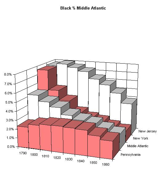 Middle Atlantic Black %